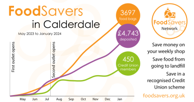 Chart showing FoodSavers statistics in Calderdale to January 2024 - 3,697 food bags, and £4,743 deposited by 450 Credit Union members.