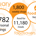 Infographic showing the impact of FoodSavers in January 2025 - 28 outlets, 1,800 weekly shops, £1,782 of personal savings, food for 11,180 meals