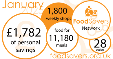 Infographic showing the impact of FoodSavers in January 2025 - 28 outlets, 1,800 weekly shops, £1,782 of personal savings, food for 11,180 meals