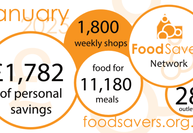 Infographic showing the impact of FoodSavers in January 2025 - 28 outlets, 1,800 weekly shops, £1,782 of personal savings, food for 11,180 meals