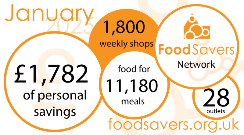 Infographic showing the impact of FoodSavers in January 2025 - 28 outlets, 1,800 weekly shops, £1,782 of personal savings, food for 11,180 meals