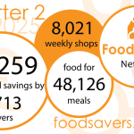 Infographic showing quarterly statistics for FoodSavers usage. Statistics are given elsewhere on the page.