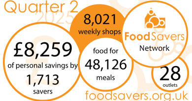 Infographic showing quarterly statistics for FoodSavers usage. Statistics are given elsewhere on the page.